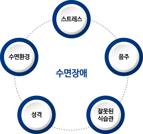 수면장애 수면환경 스트레스 음주 잘못된 식습관 성격